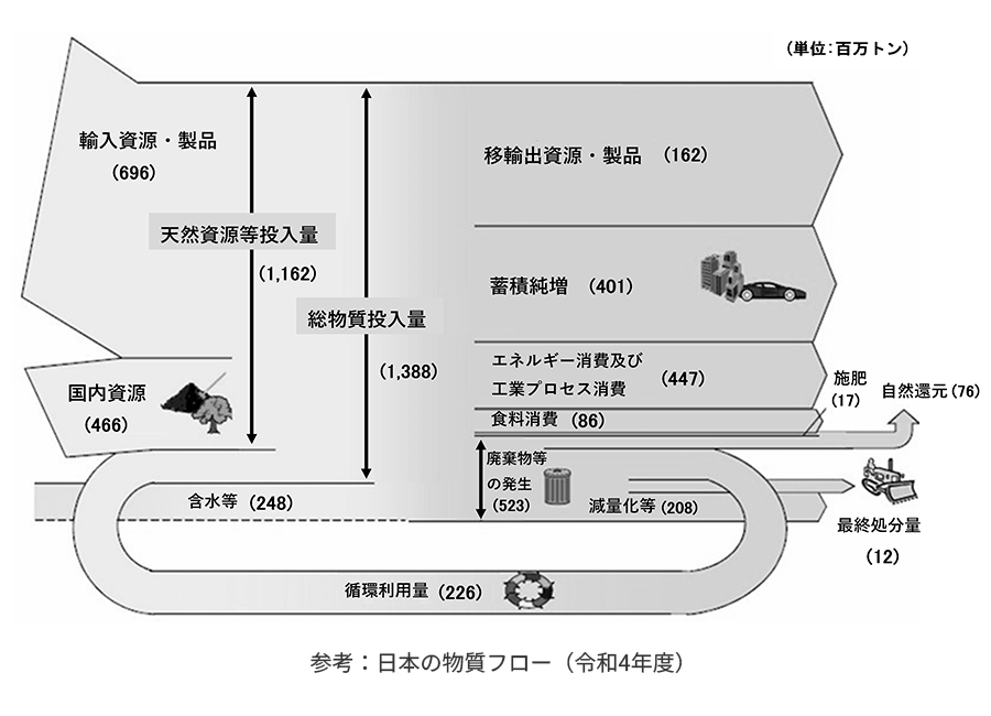 物質フロー調査・資源循環分析